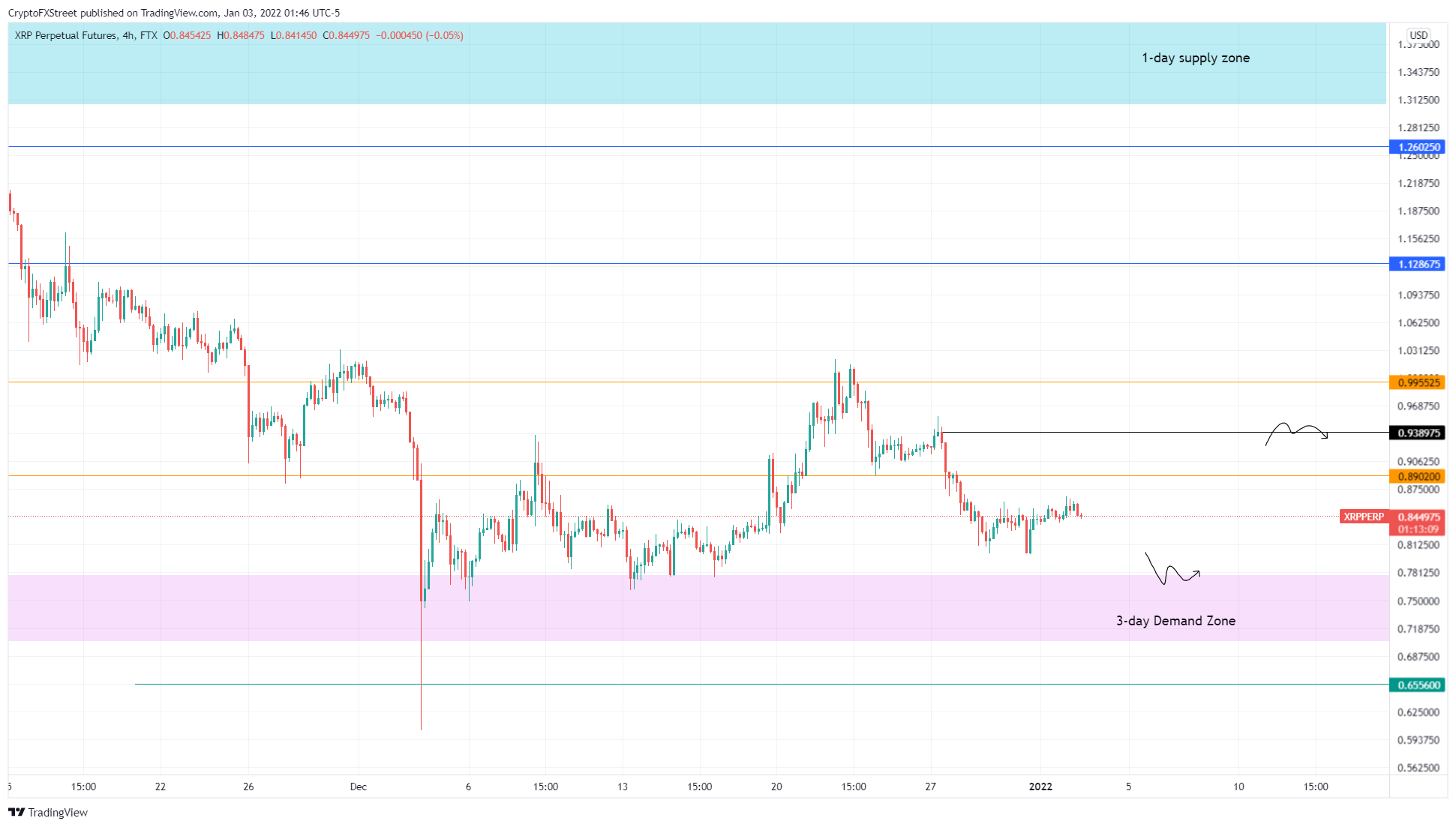 XRP/USD 4-hour chart