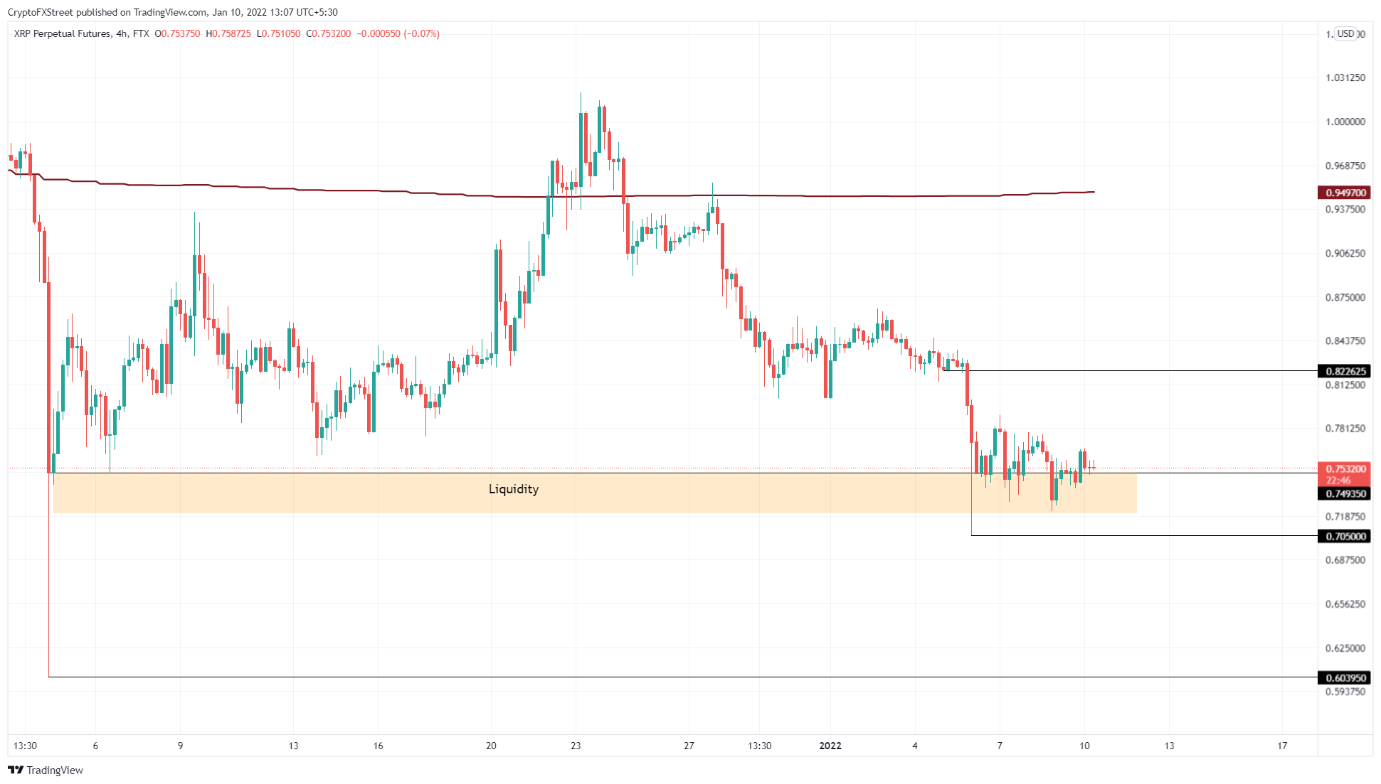 4 hour chart XRP / USD