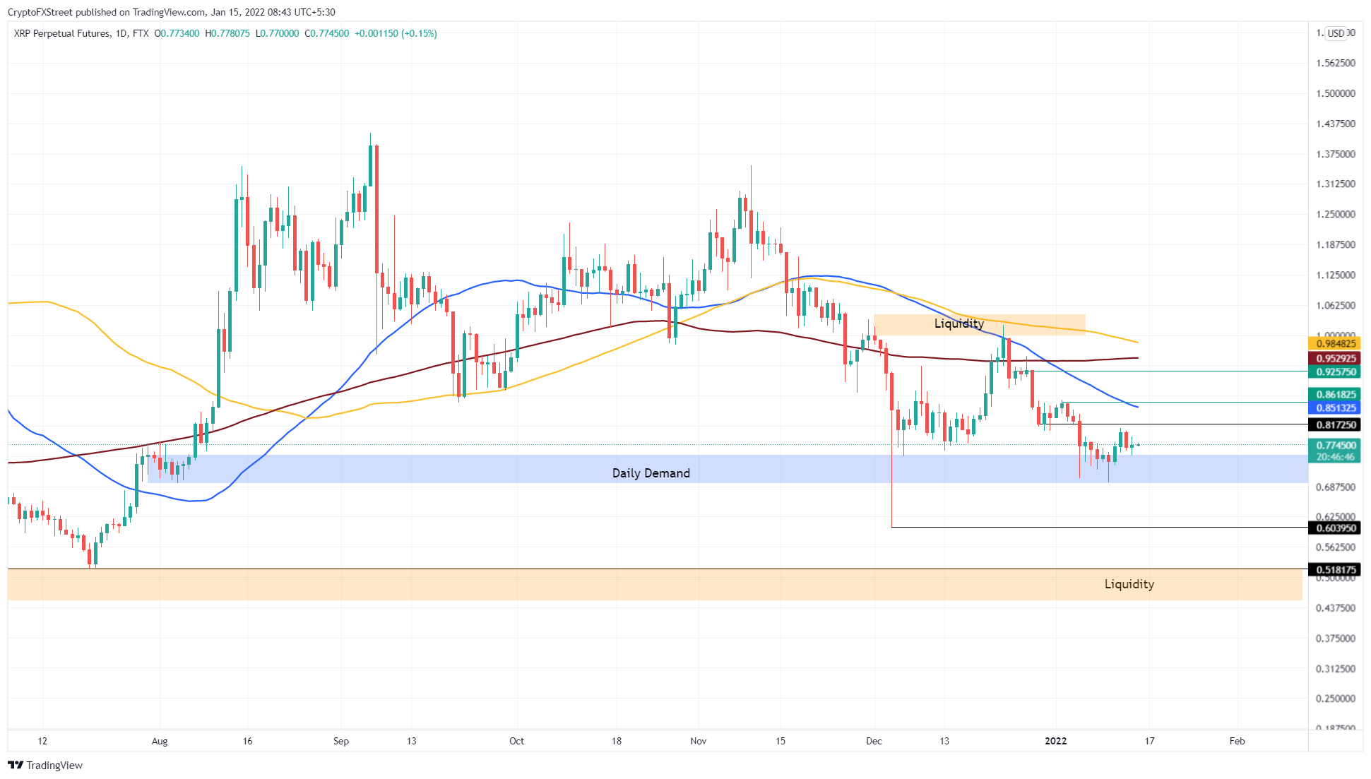 XRP/USDT 4-hour chart