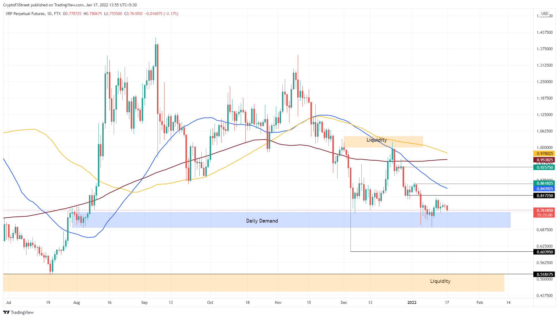 XRP/USD 1-day chart