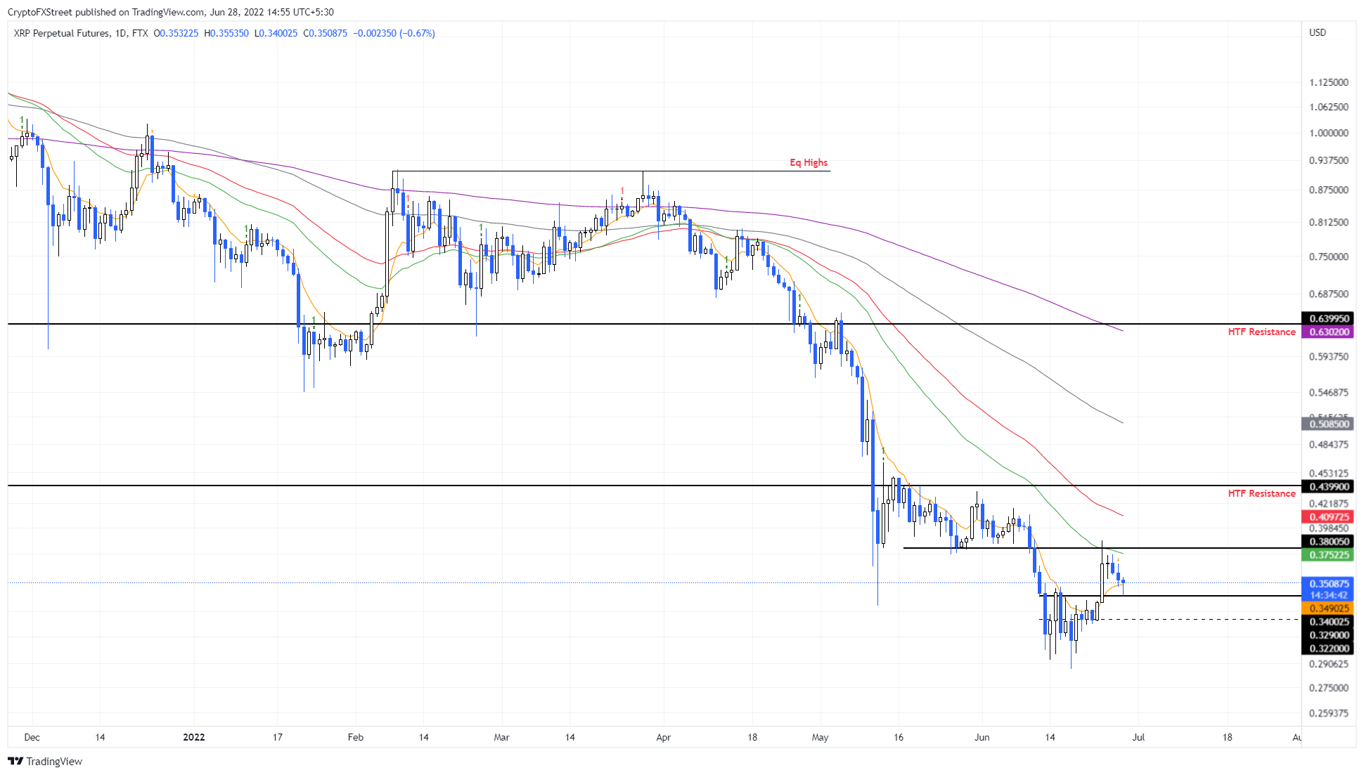 前瑞波首席技术官正在倾销数百万 XRP，交易者当心