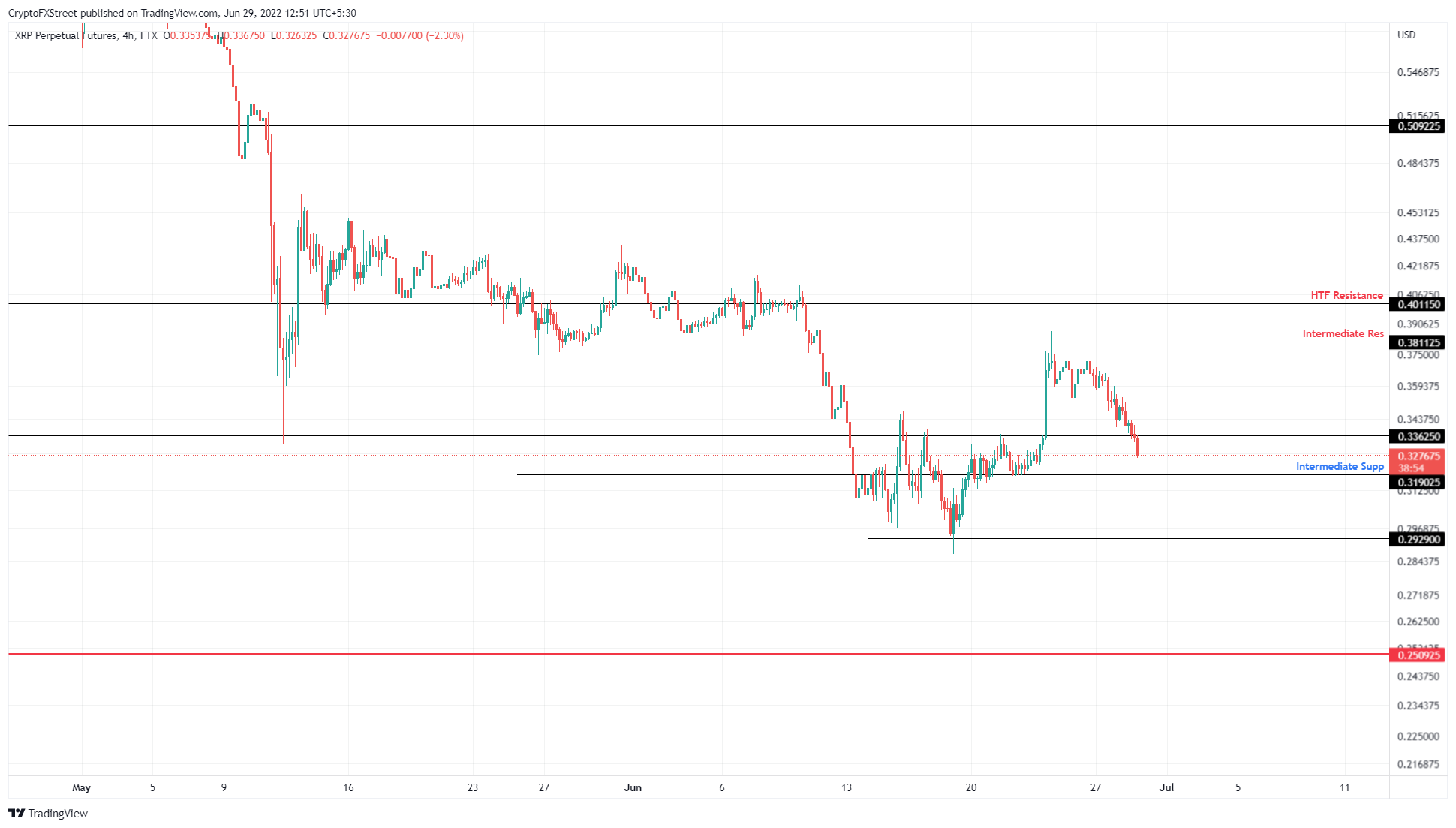 XRP/USD 4-hour chart