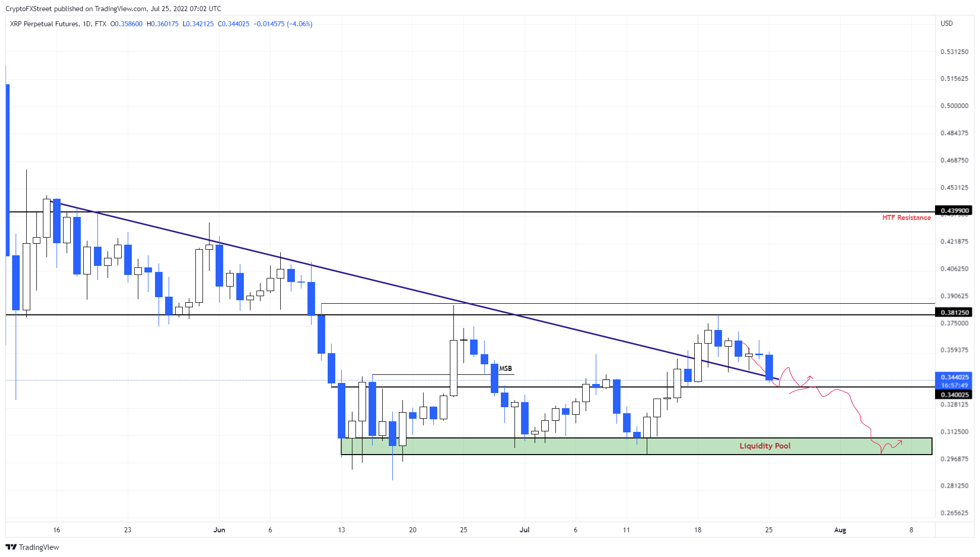 Top 3 价格预测比特币、以太坊、瑞波币：BTC 多头和空头之间的权力斗争将导致……