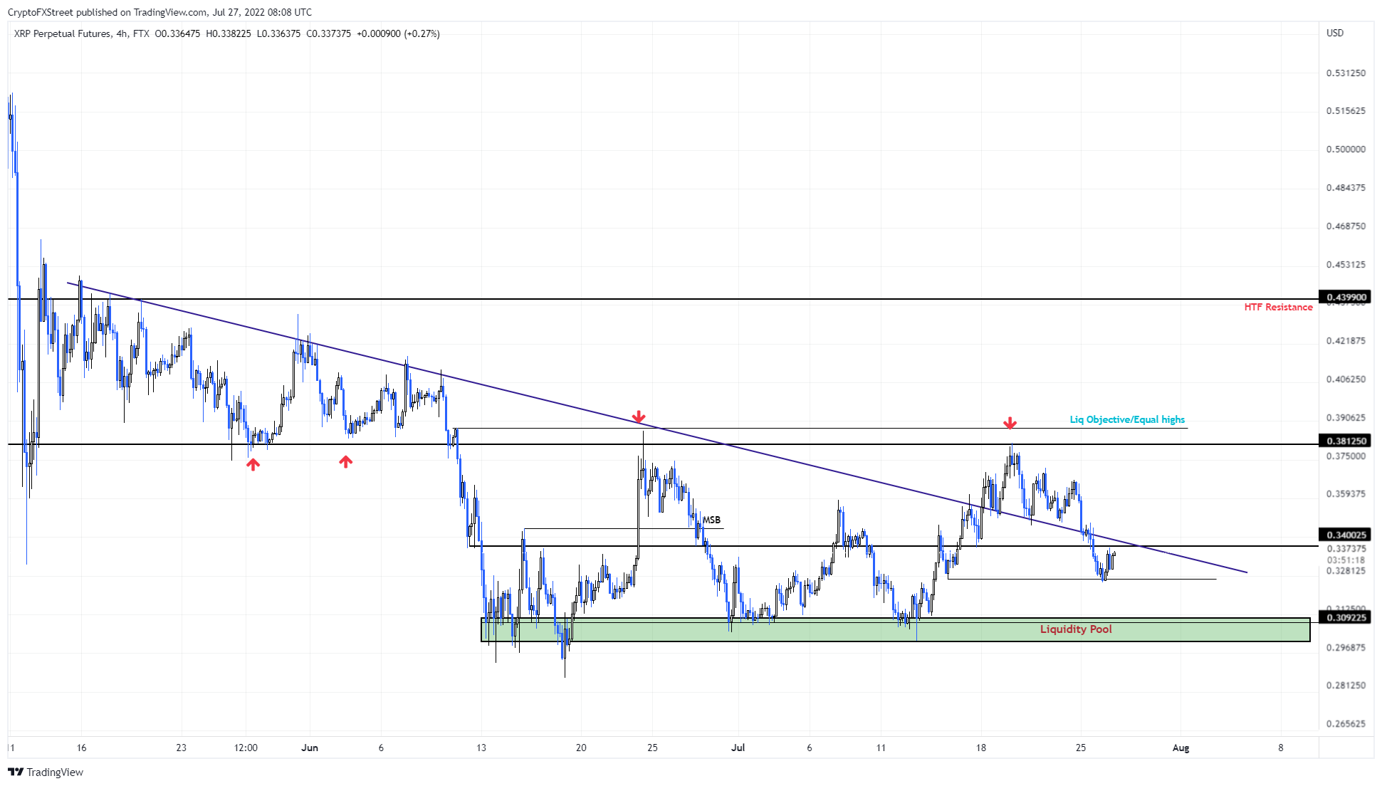 XRP/USD 1-day chart