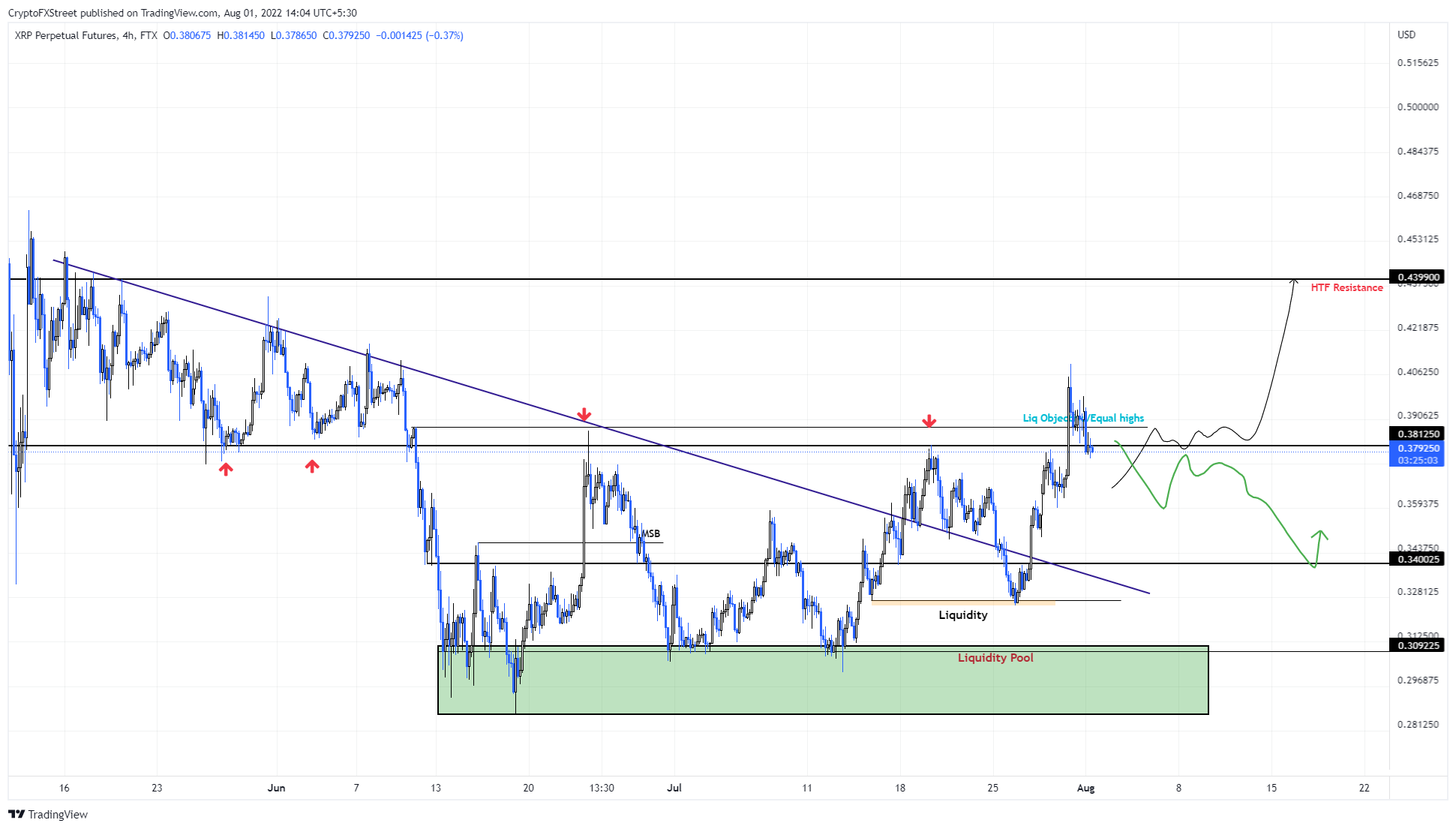 XRP/USD 4-hour chart