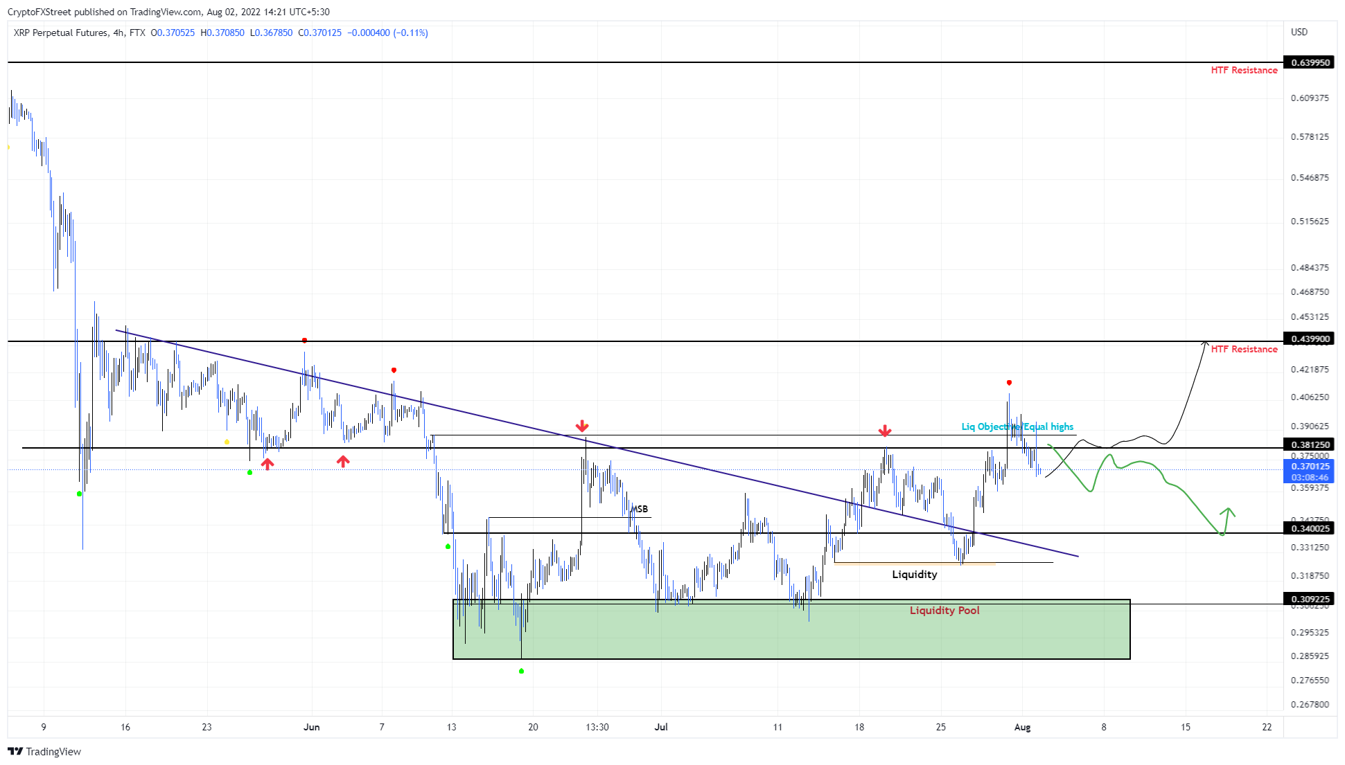 XRP/USD 4-hour chart