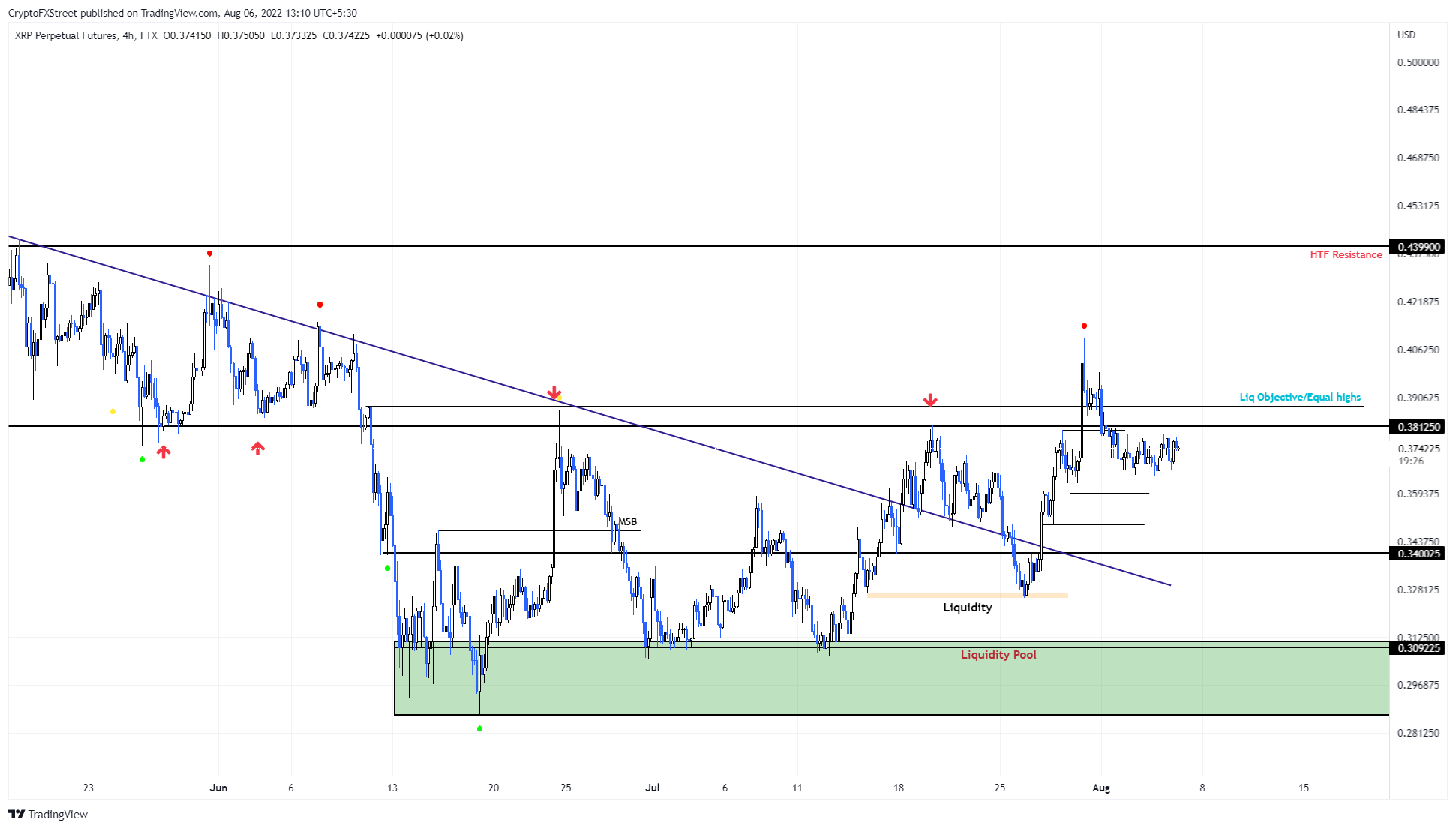 Ripple 多头的最新尝试能否将 XRP 价格推高 17%？