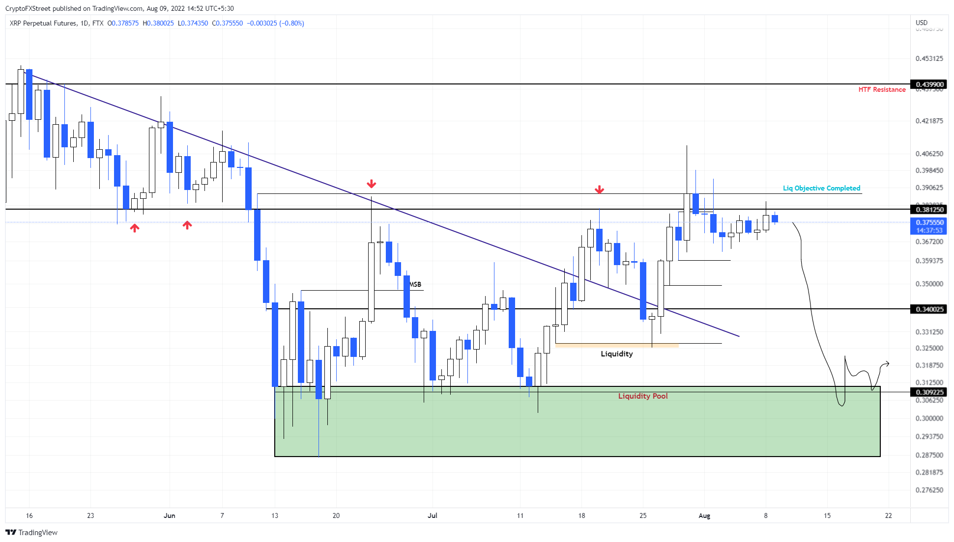 XRP/USDT 1-day chart