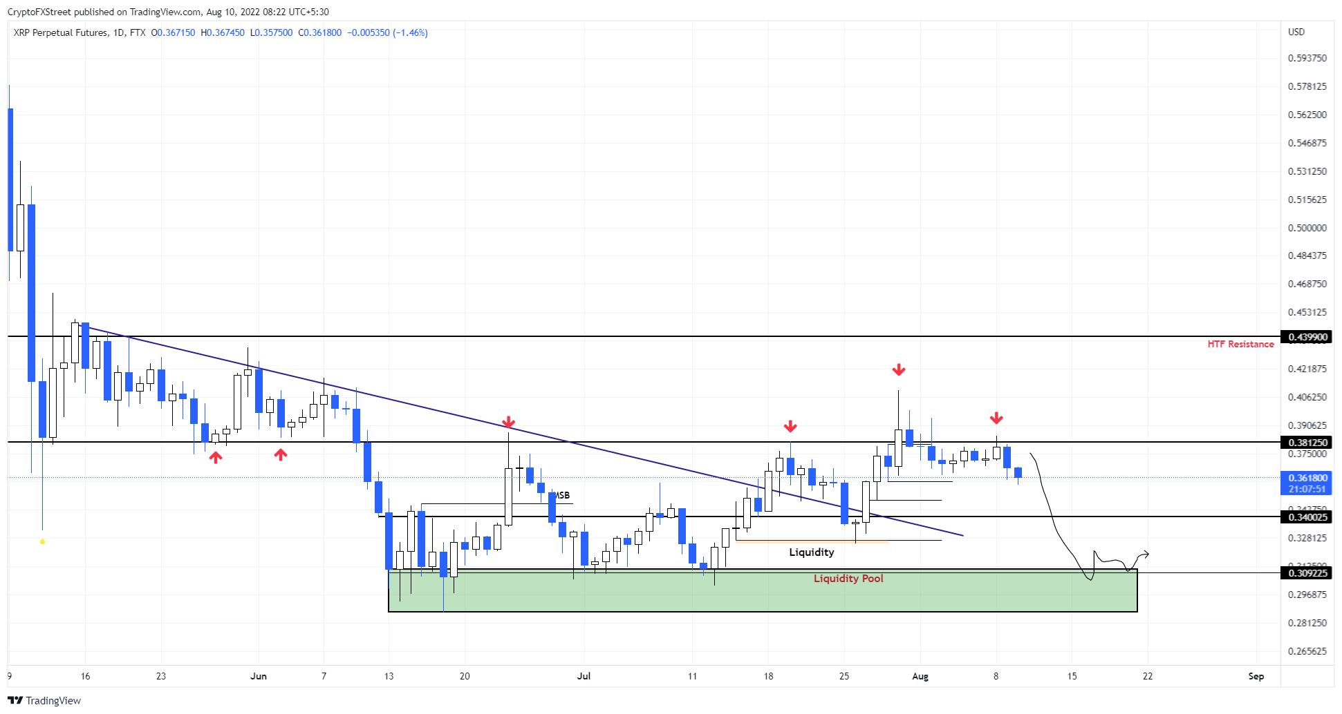 XRP/USDT 1-Day Chart