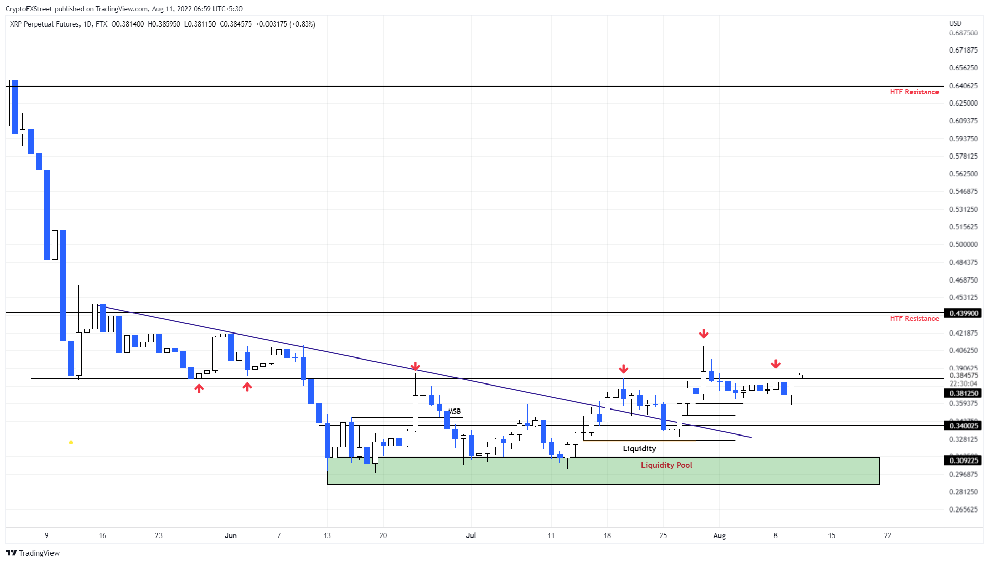 XRP/USDT 1-day chart