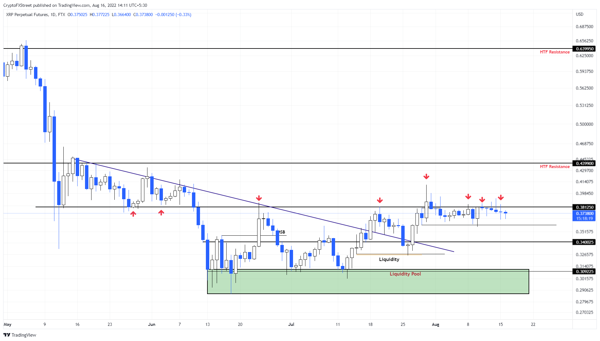 XRP/USDT 1-day chart