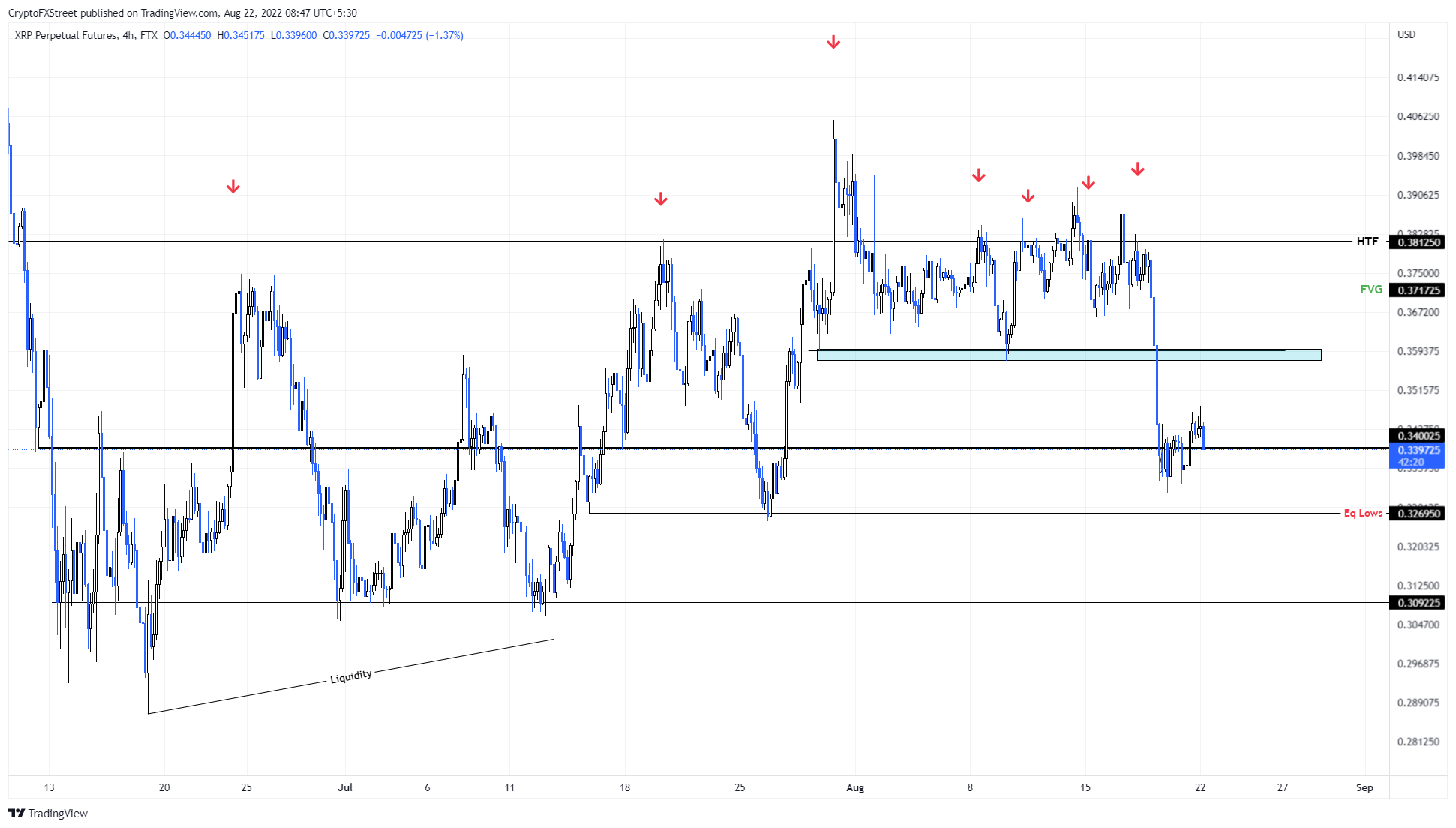 XRP/USD 4-hour chart