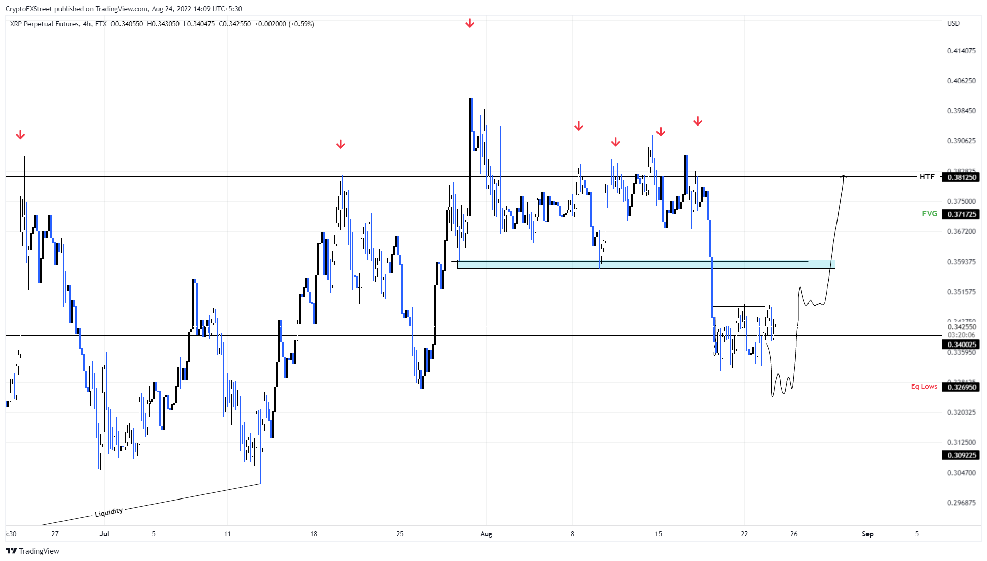 XRP/USD 4-hour chart