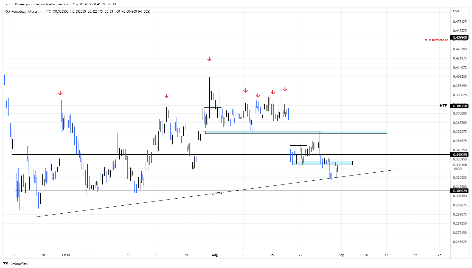 XRP/USD 4-hour chart