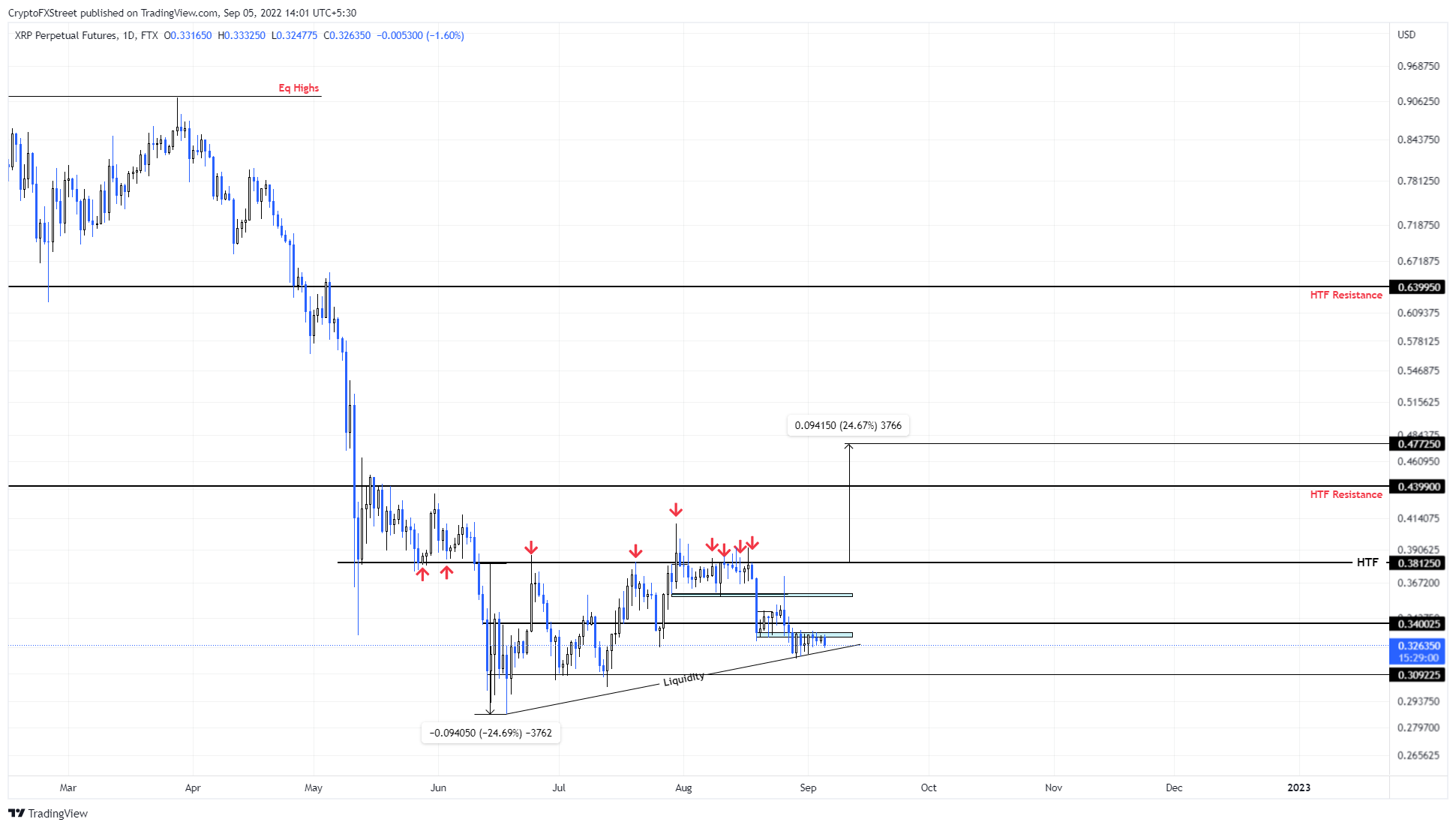 XRP/USD 1-Day Chart