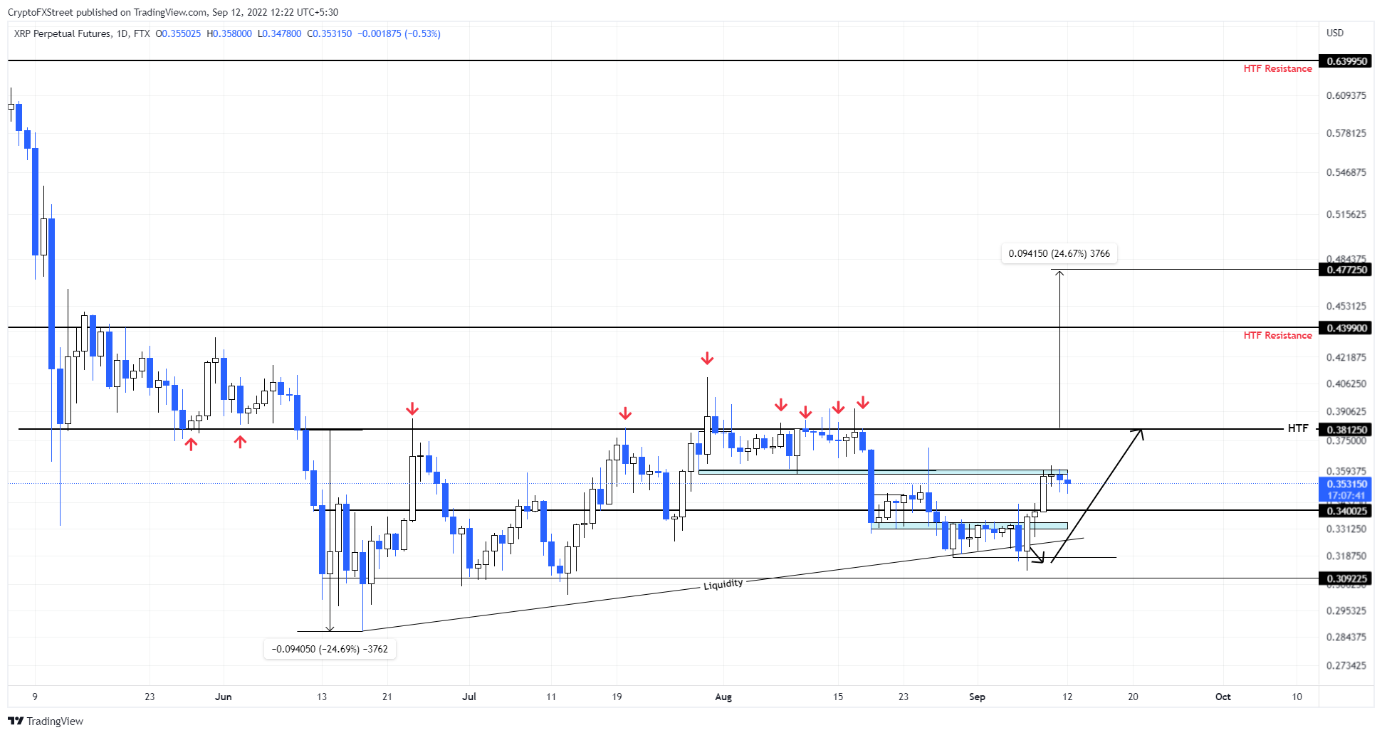 XRP/USD 1-Day Chart