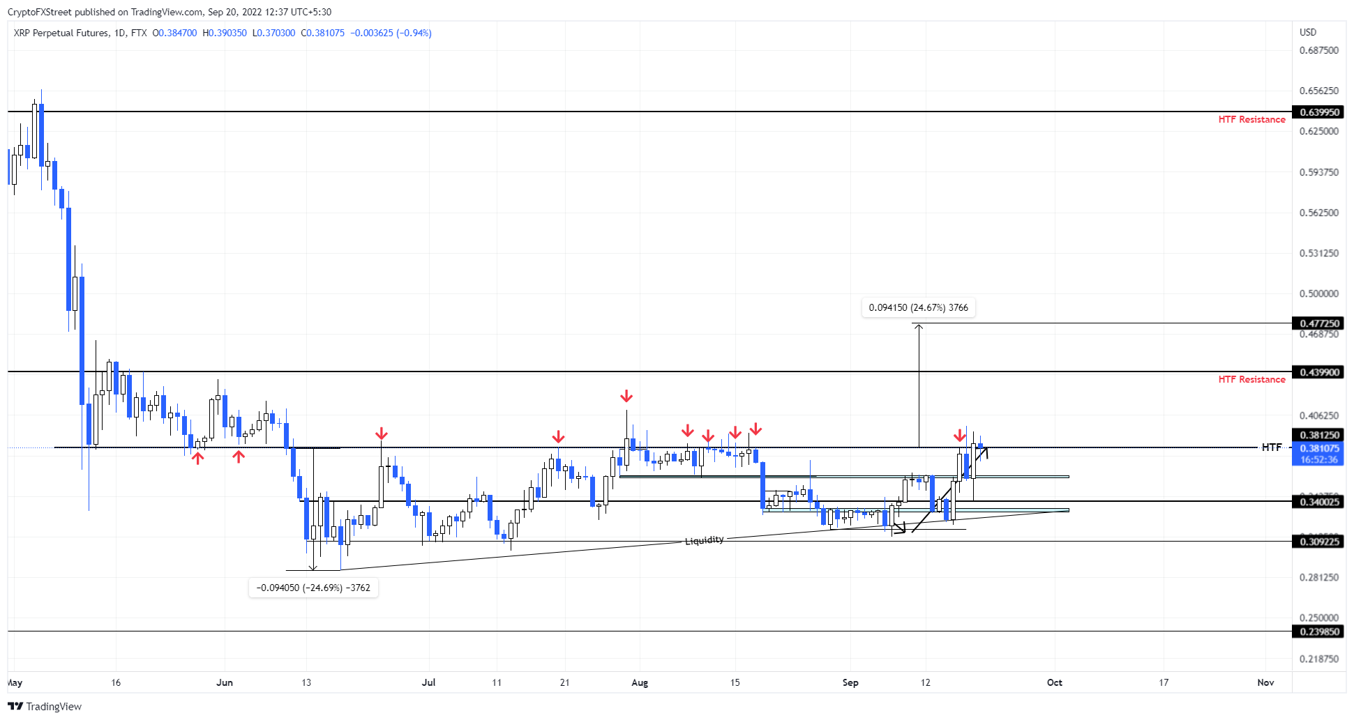 XRP Perpetual Futures