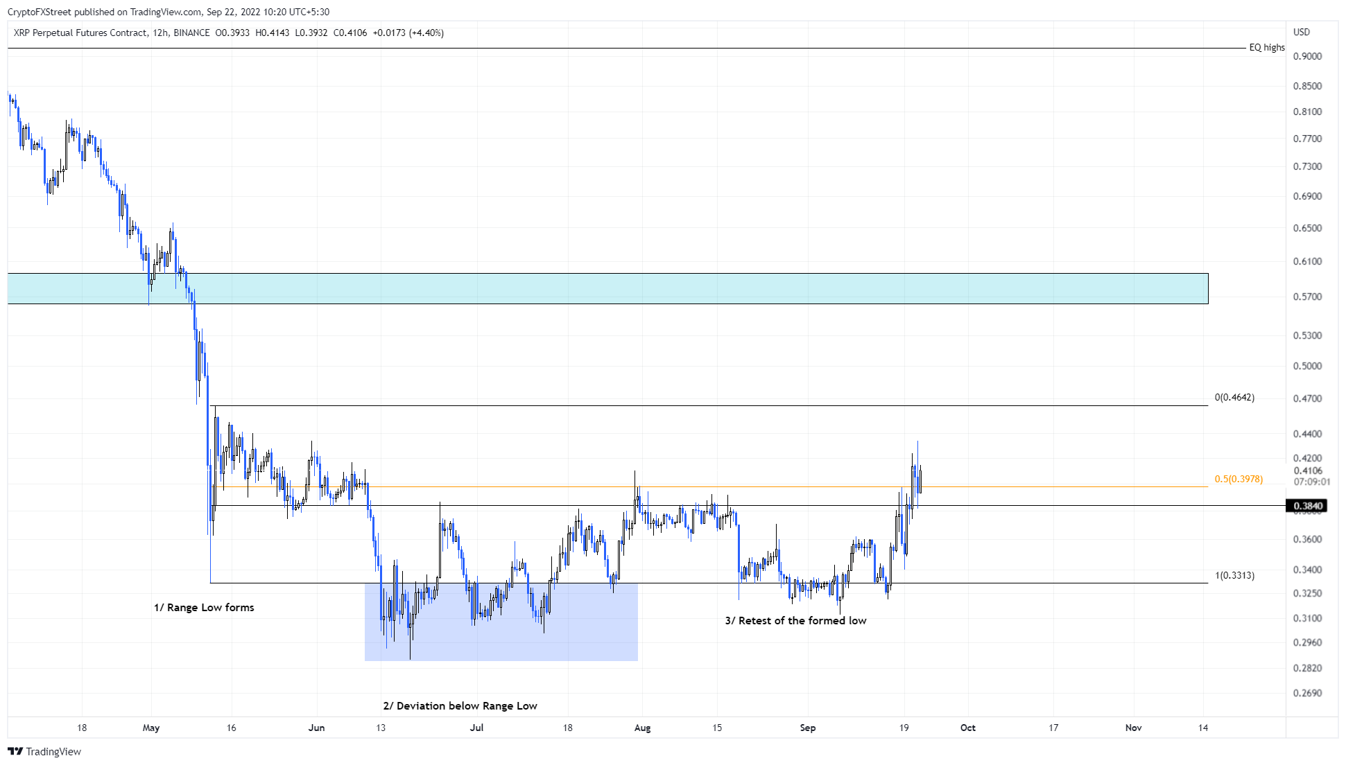 XRP/USDT 1-day chart