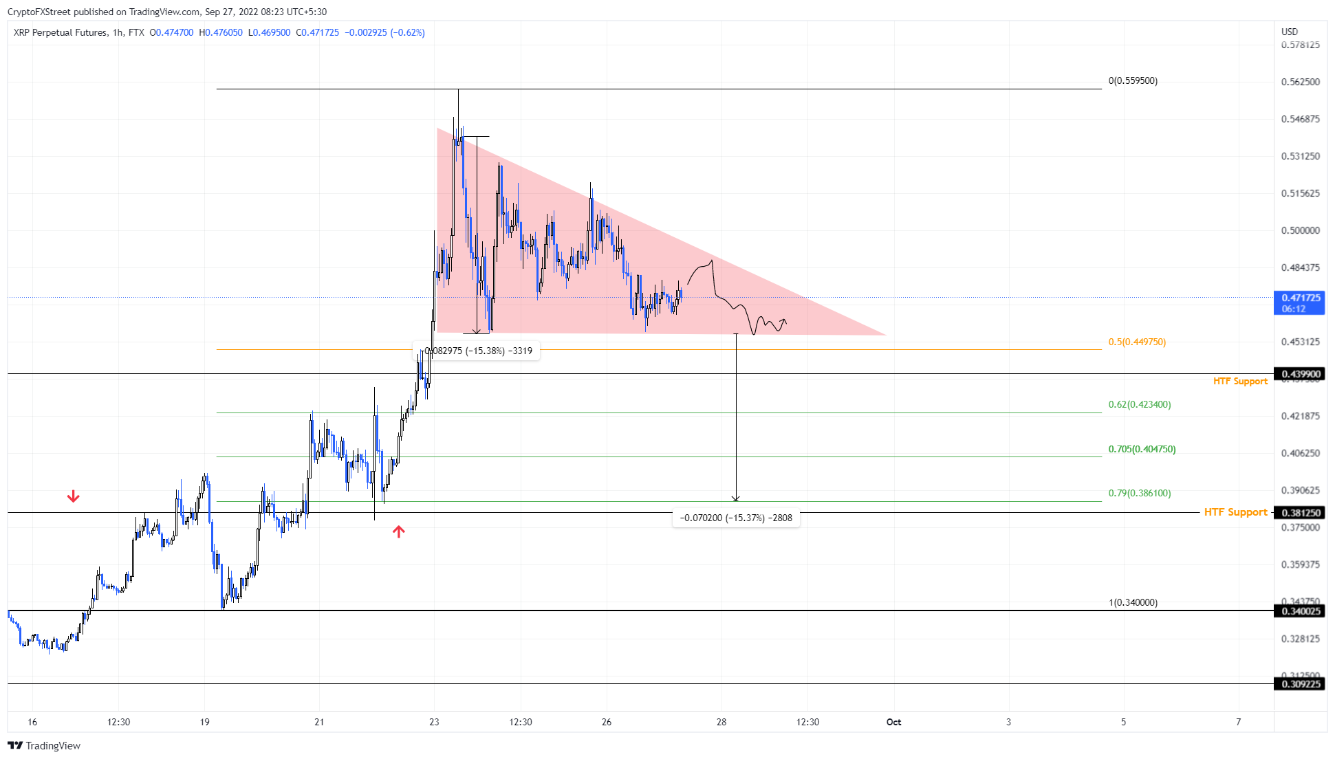 XRP/USDT 1-hour chart