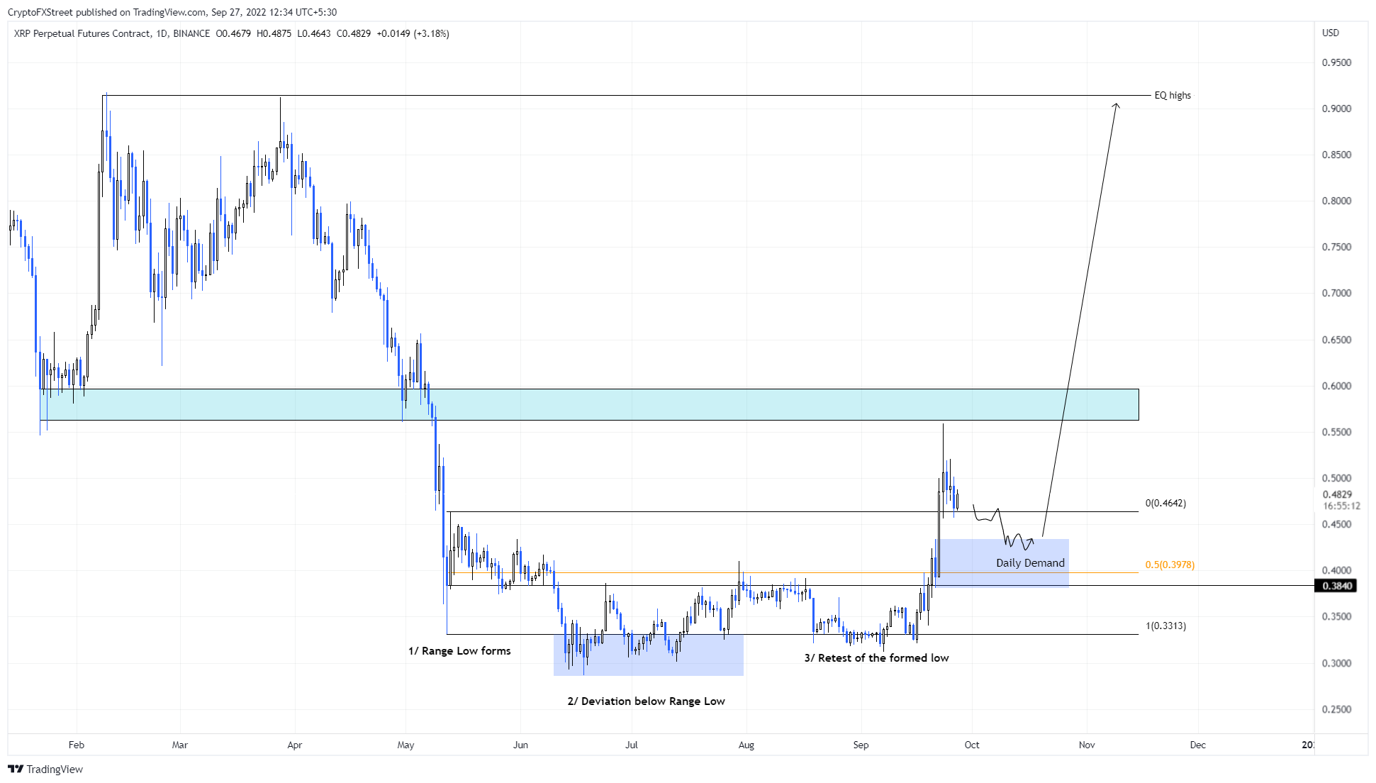 XRP/USDT 1-day chart