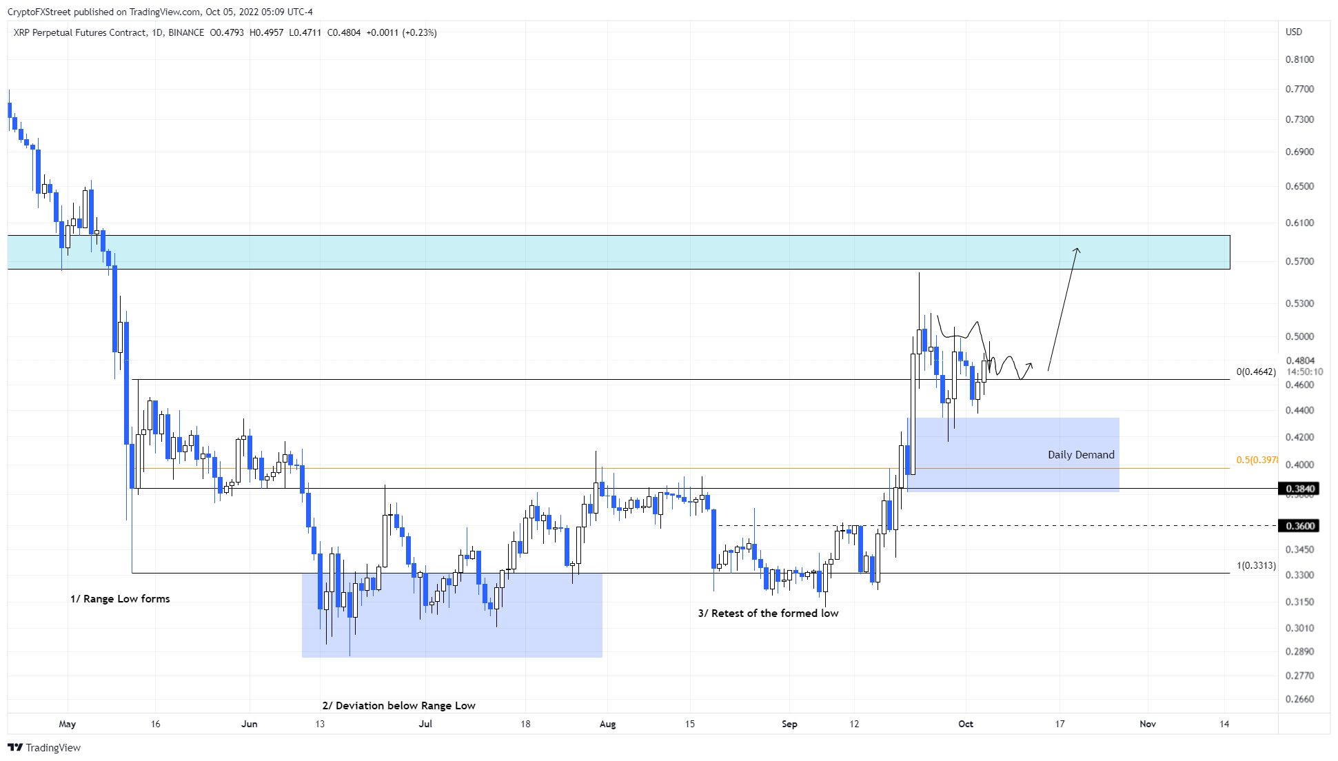 XRP/USD 1-day chart