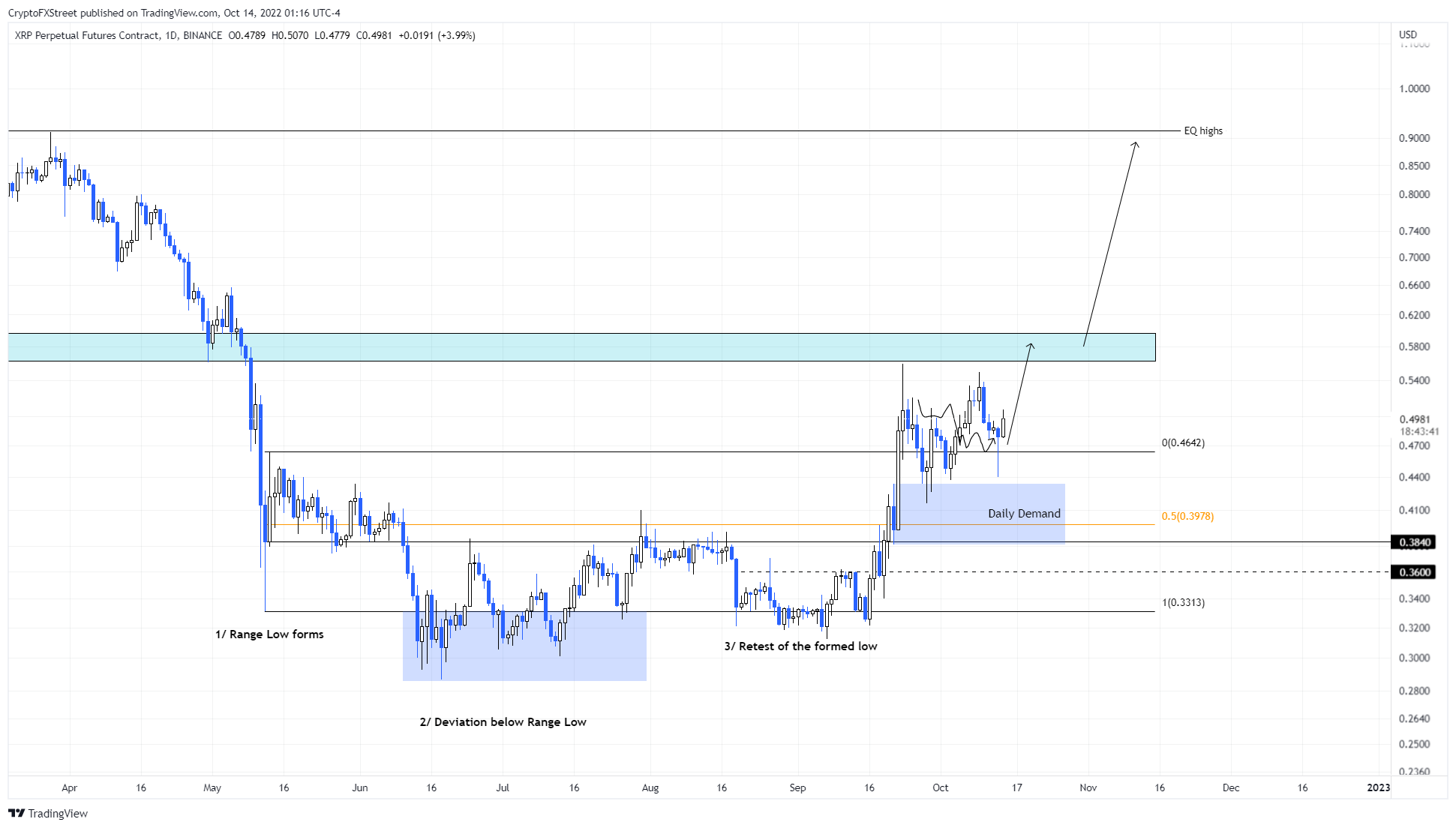 XRP/USDT 1-day chart