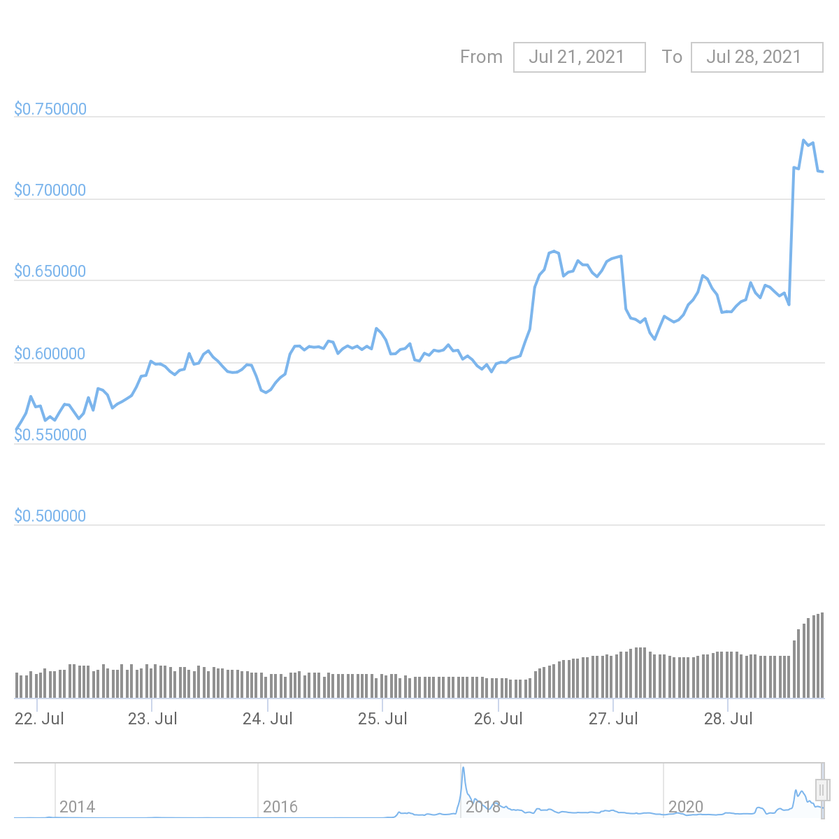 XRP Price Chart