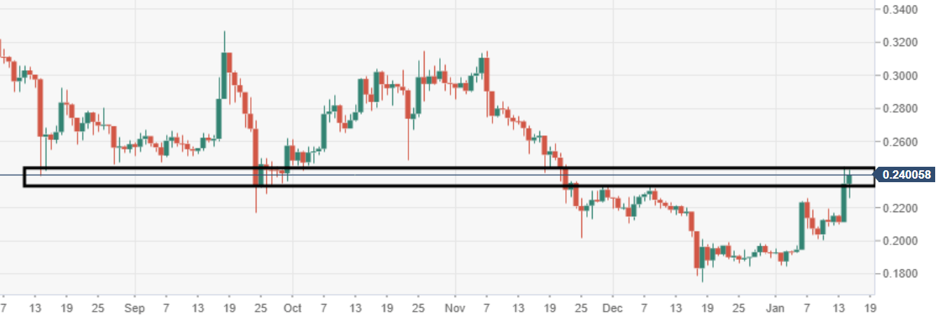 XRP/USD Analyse - Chart