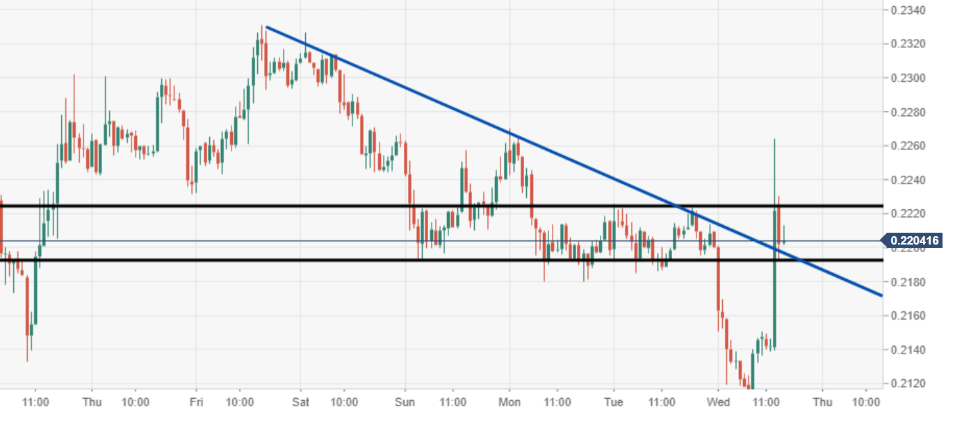 Xrp Usd Candlestick Chart