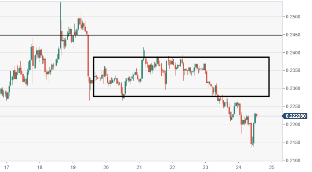 Ripple Analyse Kurs - Chart