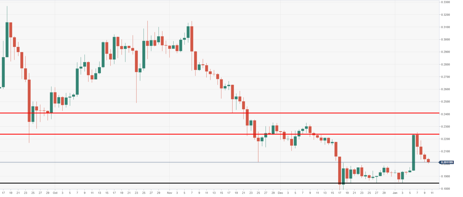 Ripple Analyse - Chart