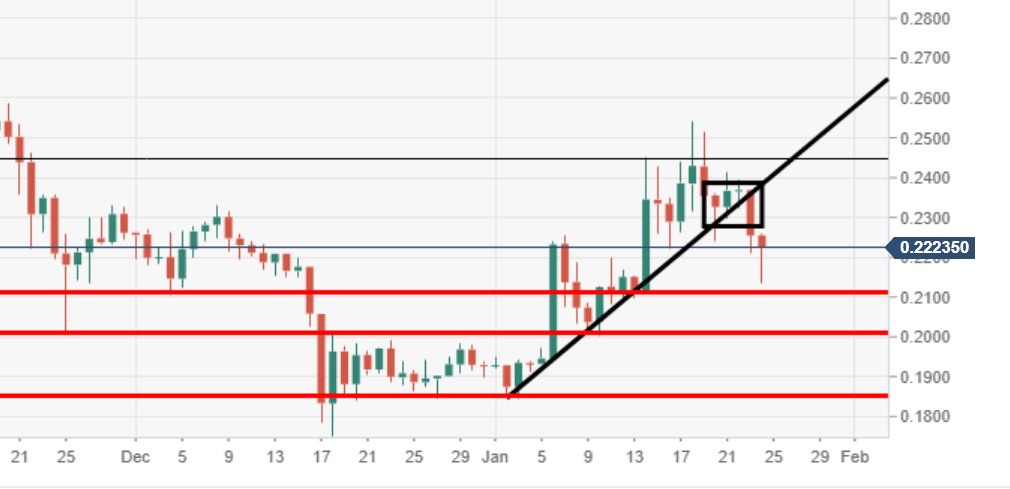 Ripple Analyse Kurs - Chart