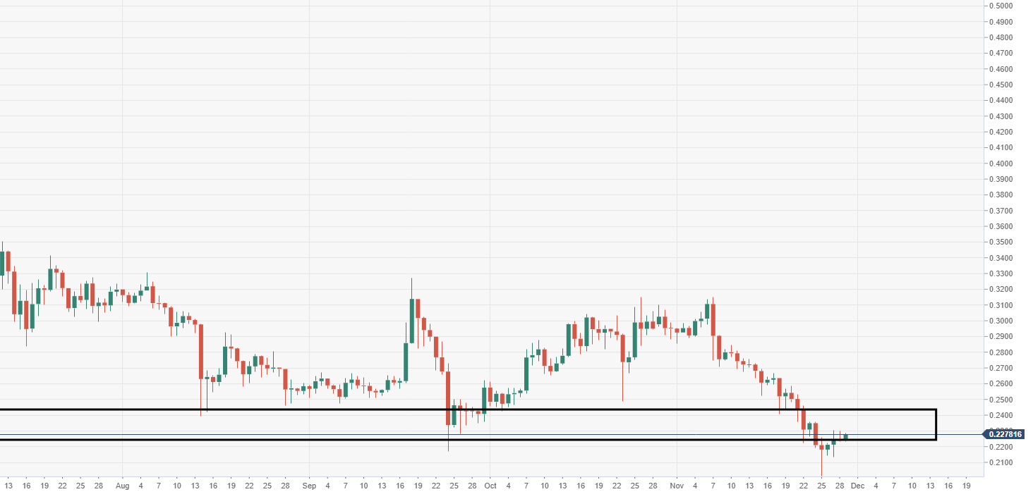 Ripple Coin Candlestick Chart