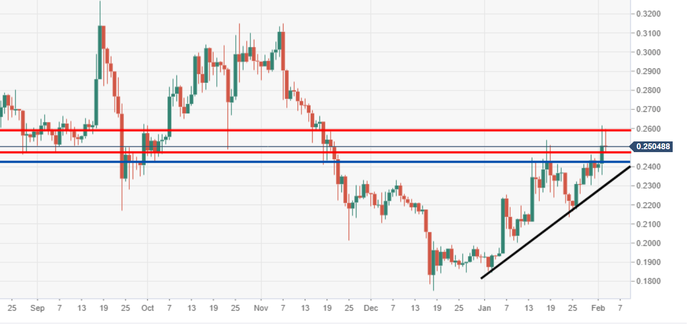 Ripple's XRP Price Analysis: XRP/USD still struggling with ...