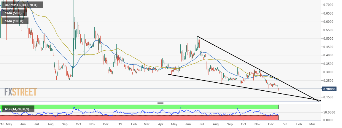 Ripple S Xrp Price Forecast 2020 The Glimpse Of Hope