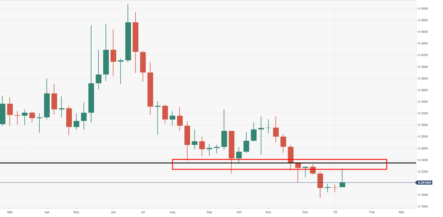 Ripple Analyse - Chart