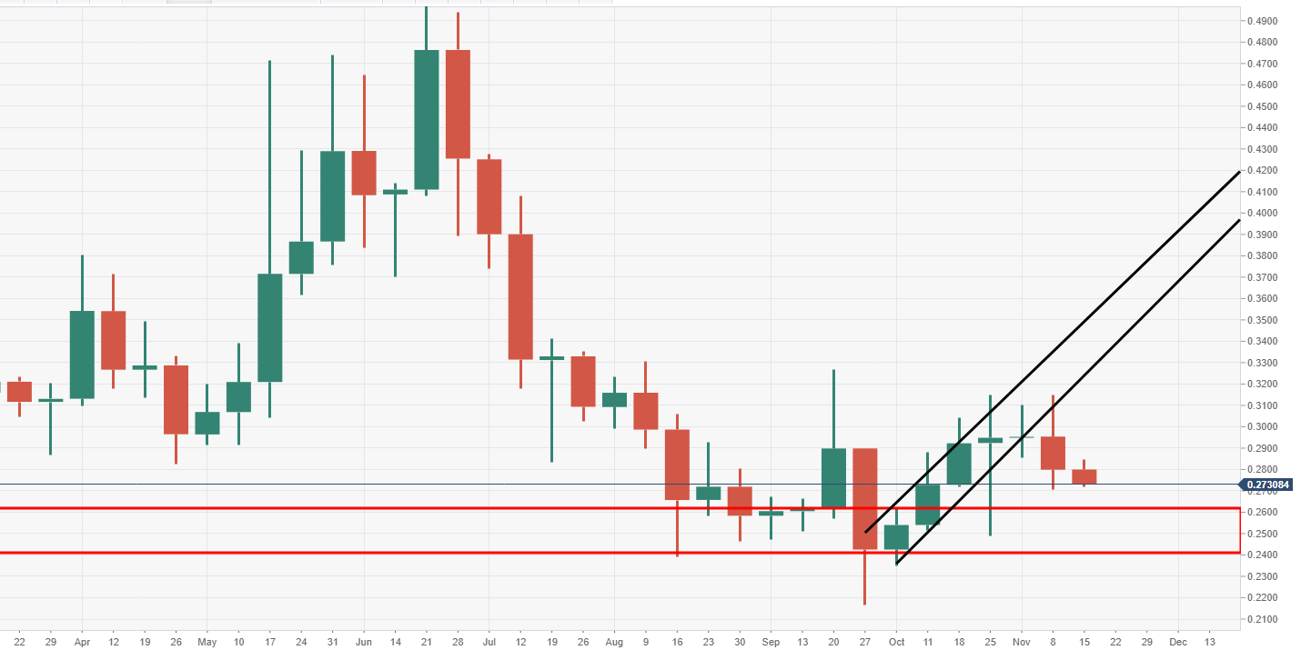 Ripple Exchange Rate Chart