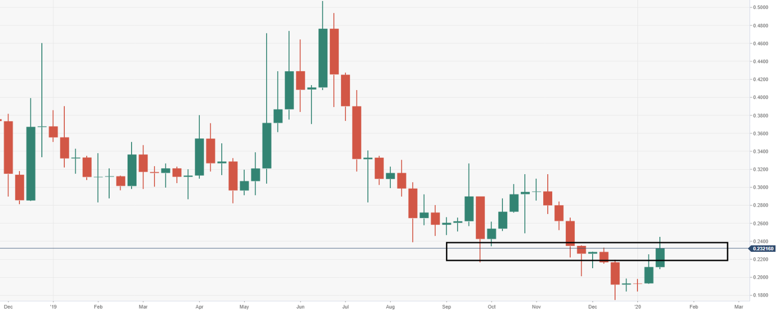 XRP/USD Analyse - Chart