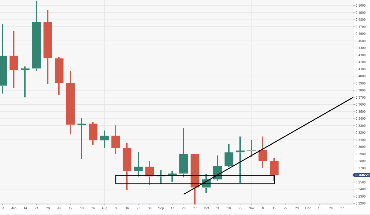 Ripple Exchange Rate Chart