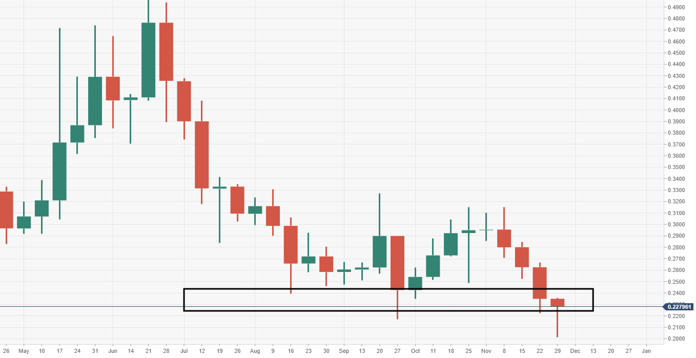 Xrp Usd Candlestick Chart