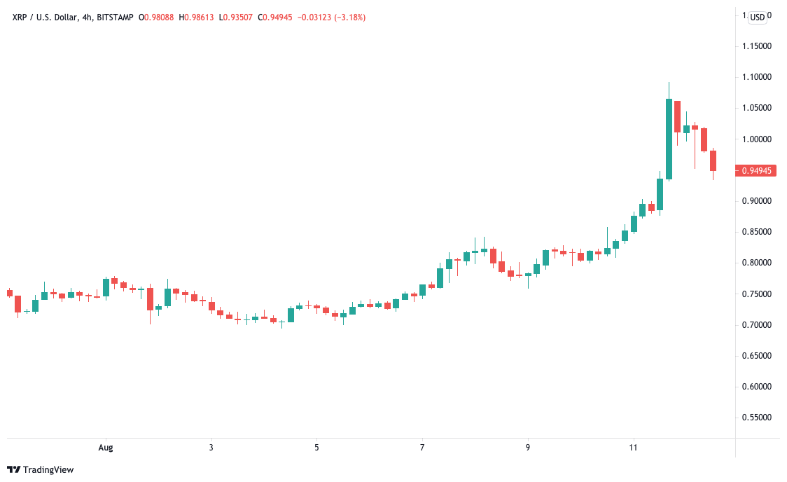 XRPUSD Price chart