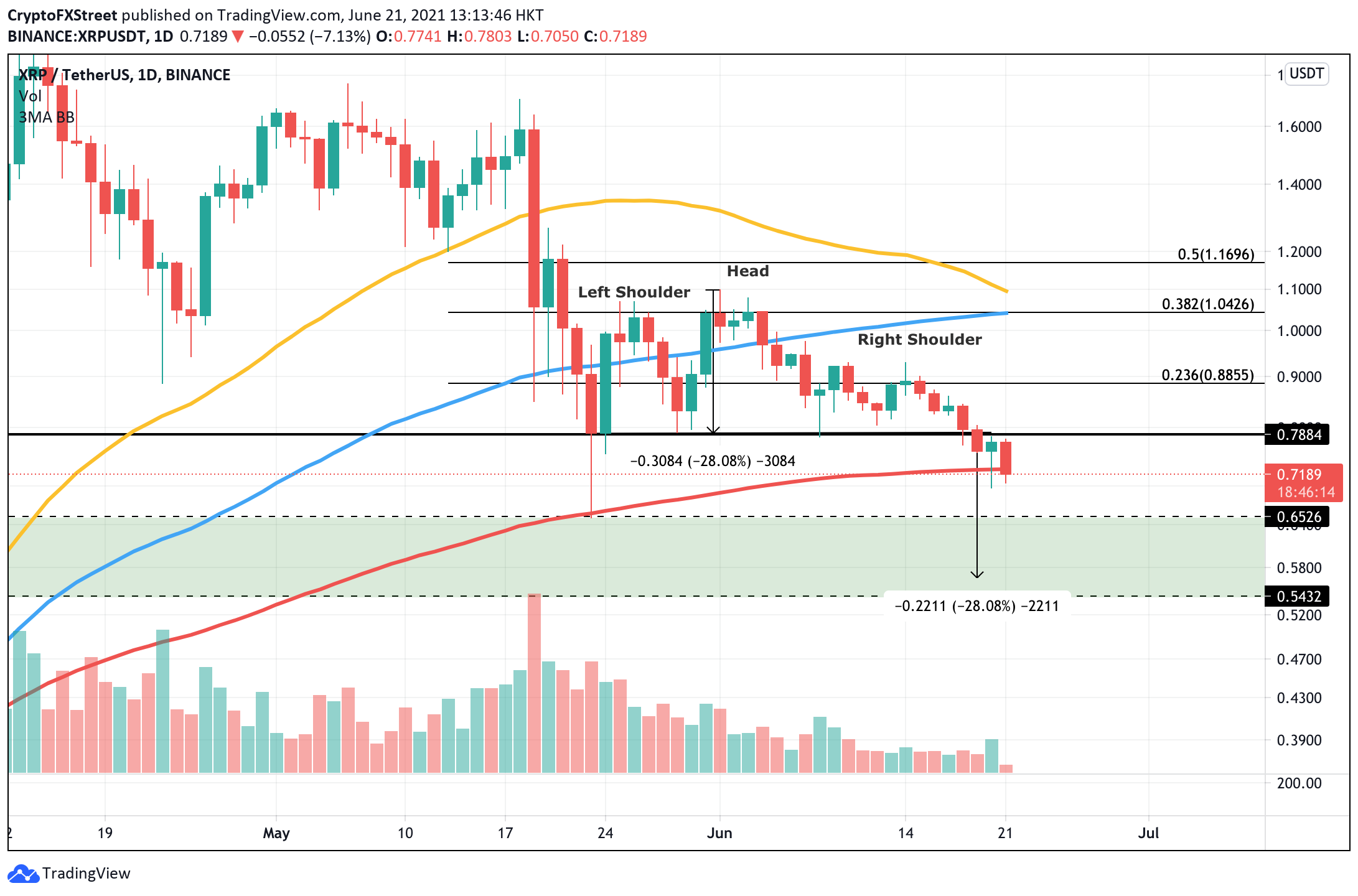 Xrp Price Awaits 20 Drop As Ripple Breaks Below Critical Level Of Support Crypto News Btc