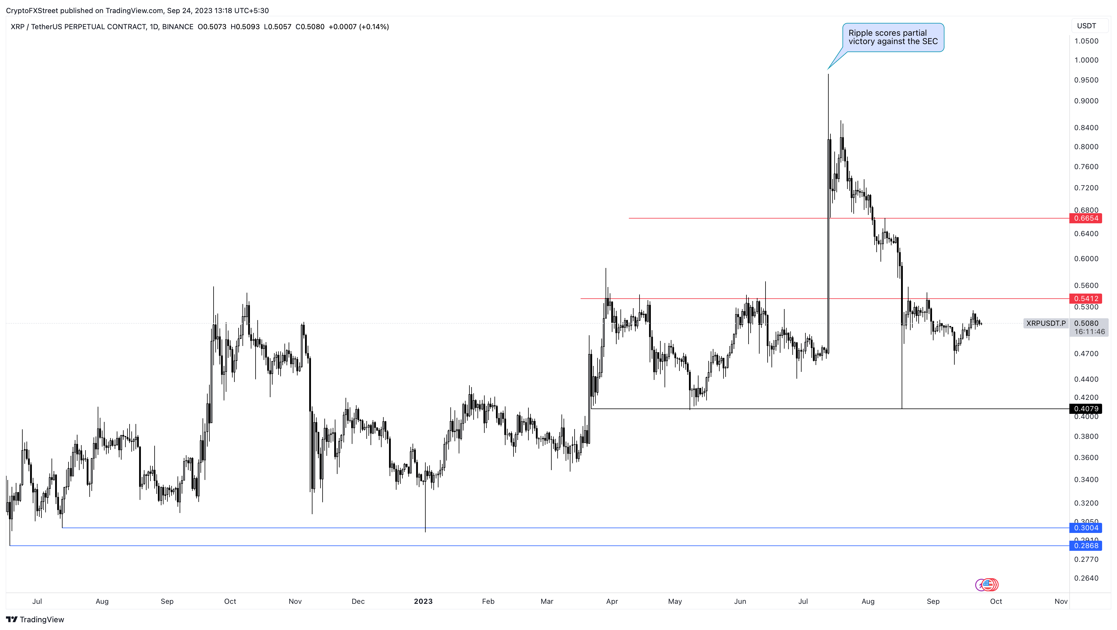 XRP/USDT 1-day chart