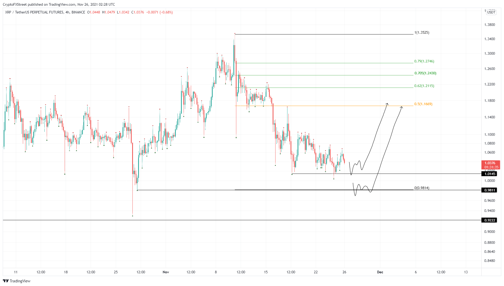 XRP price consolidates as Ripple bulls eye a 15% run-up