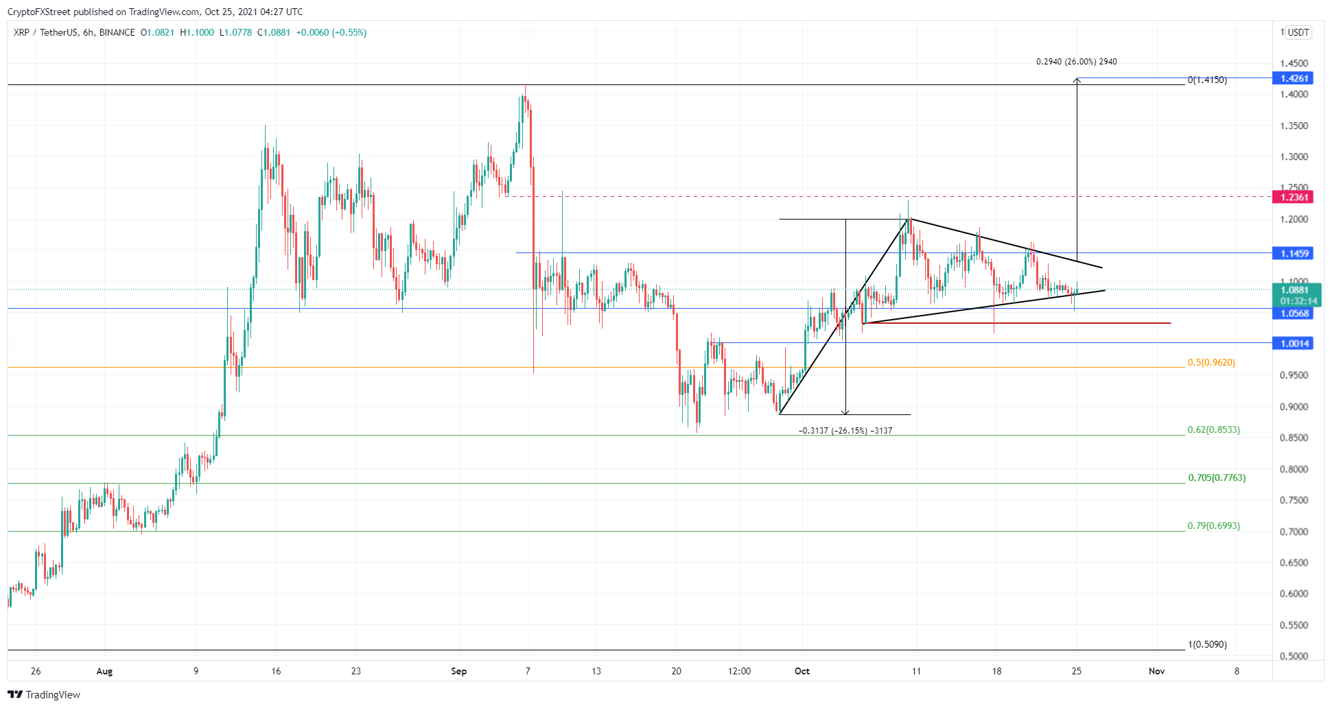 XRP/USD 1-day chart