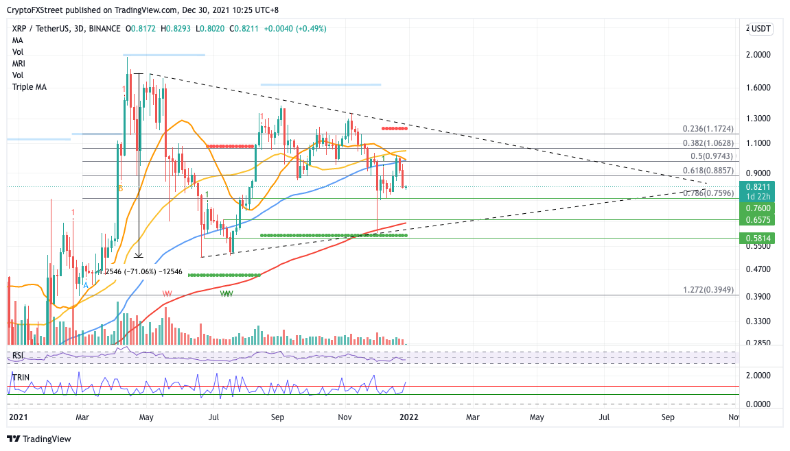 Gráfico XRP / USDT de 3 dias