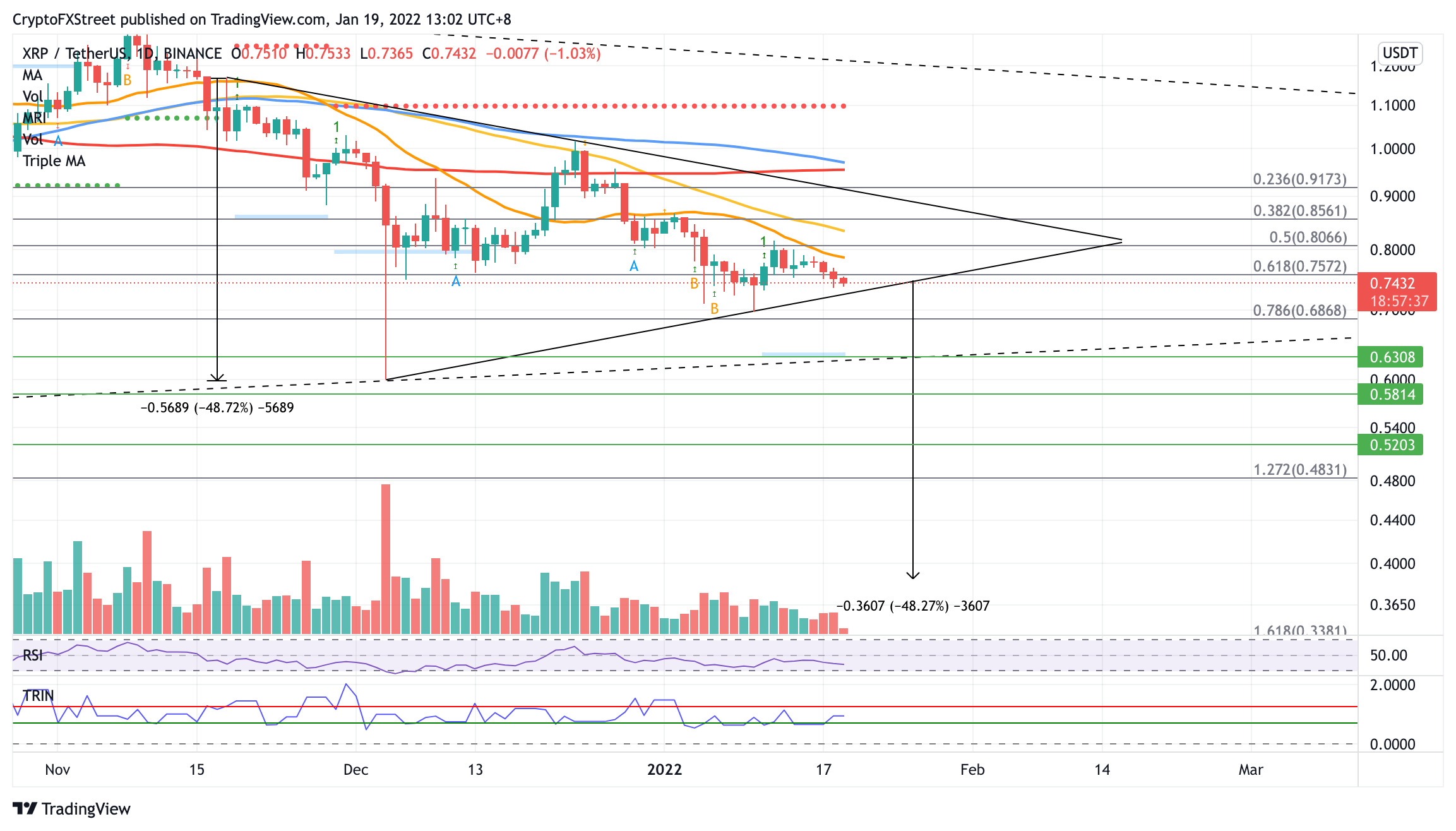 XRP price enters consolidation, Ripple at risk of plunging 48