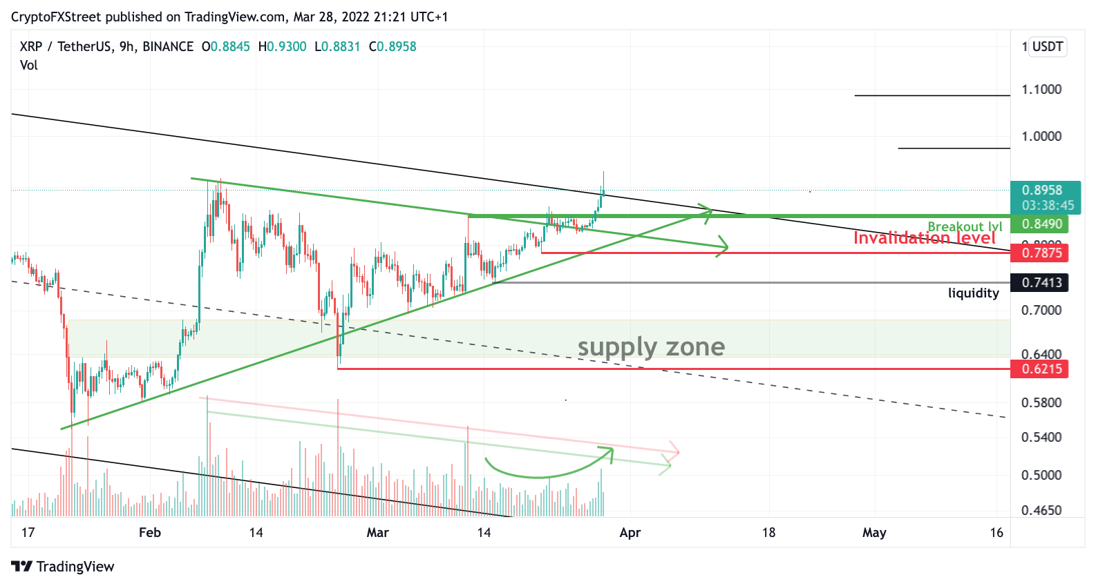 XRP 3/28/22