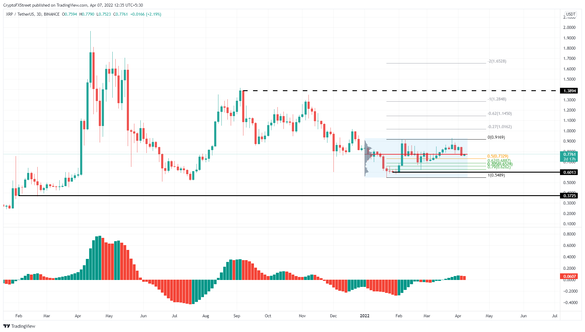 XRP/USDT 3-day chart