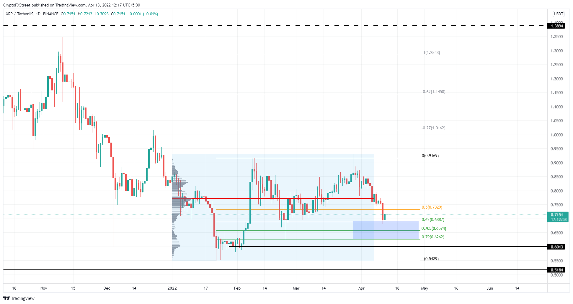 XRP/USD 1-day chart